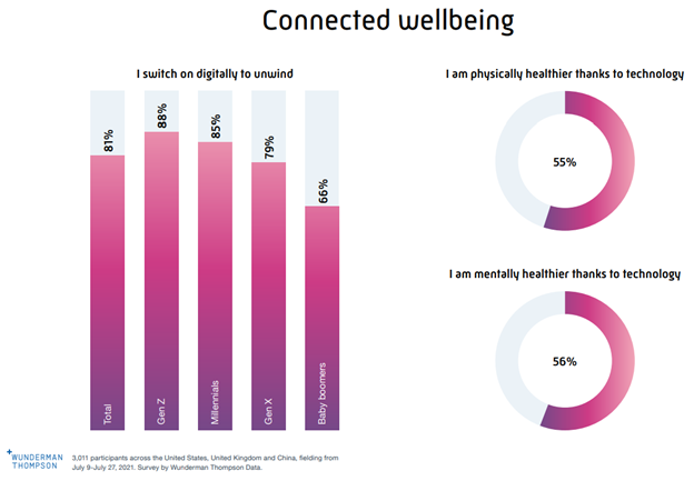 connected wellbeing